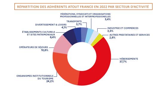 Répartition des adhérents Atout France en 2022 par secteur d'activité