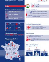 chiffres clés Inde