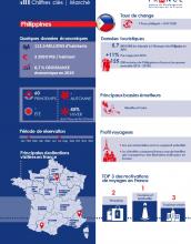 Infographie des Philippines