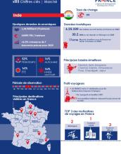 Infographie Inde