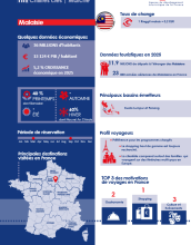 Infographie - Malaisie