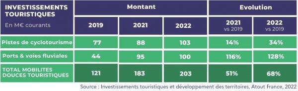 Investissements touristiques