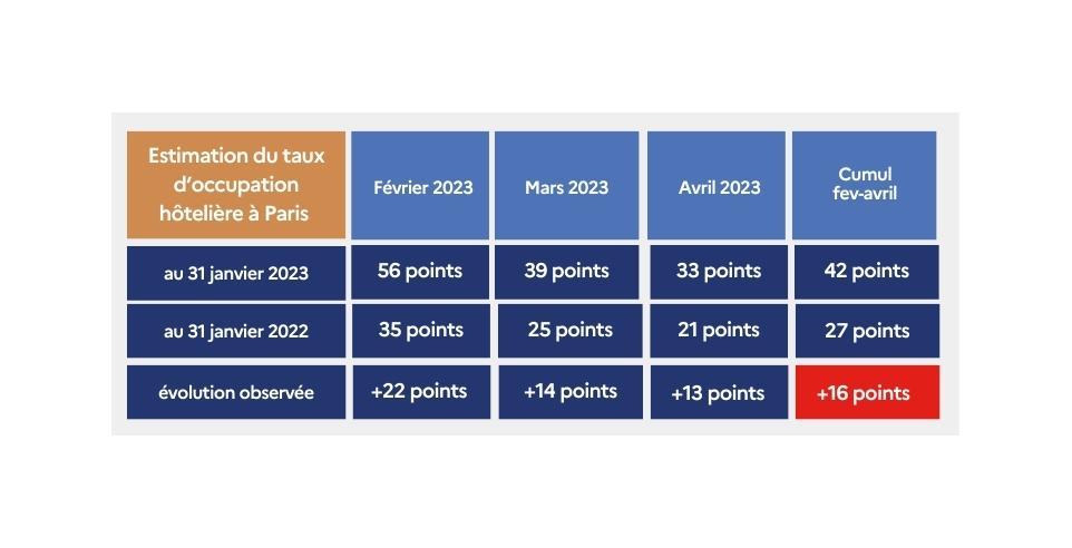 Estimation du taux d'occupation hôtelière à Paris