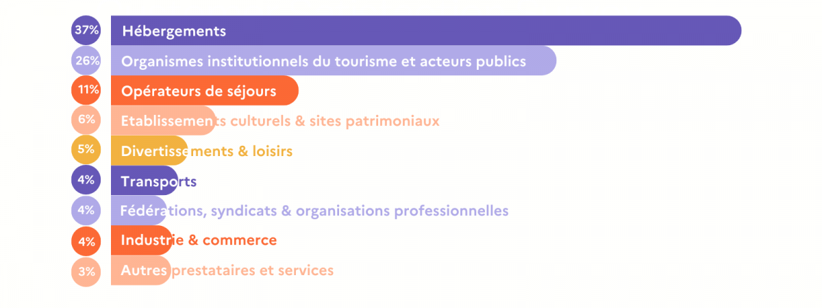 Graphique Profil des adhérents Atout France 