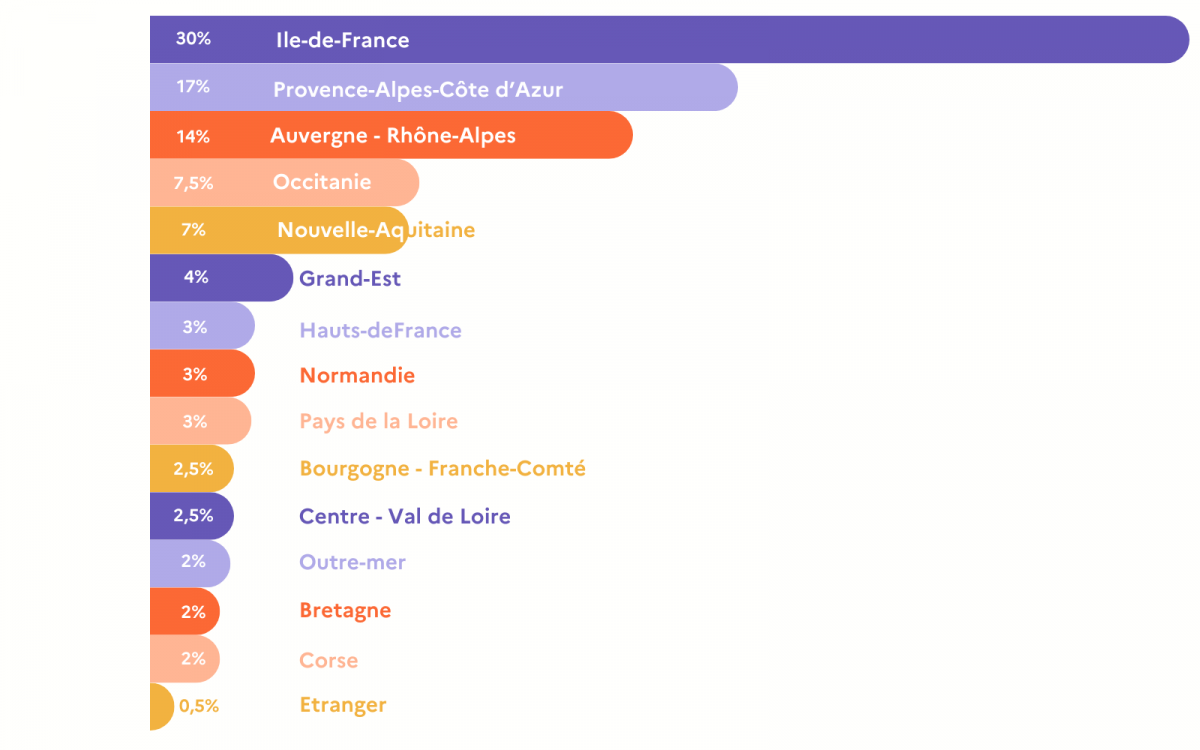 Graphique Provenance des adhérents Atout France 2