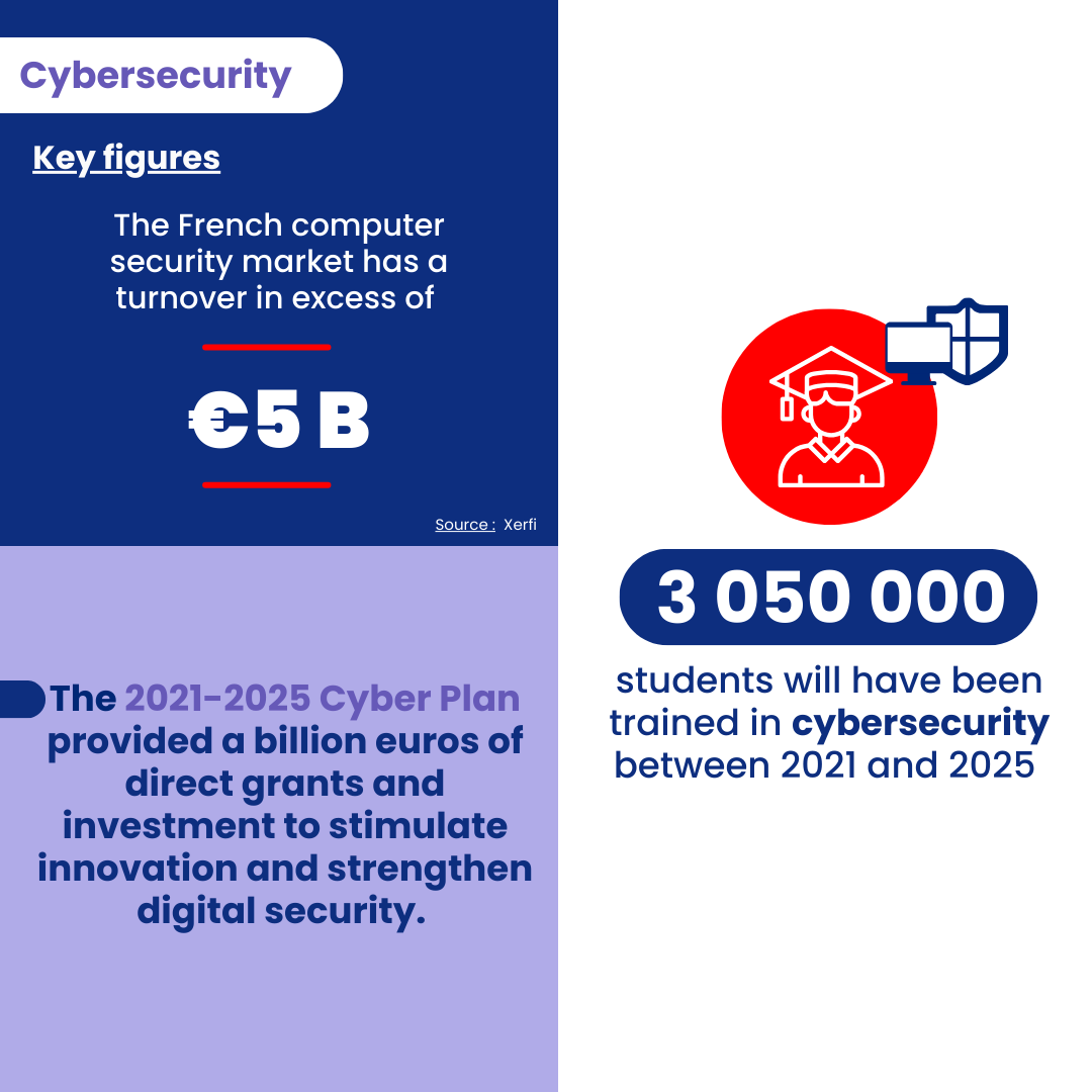 Infographie Cybersecurity