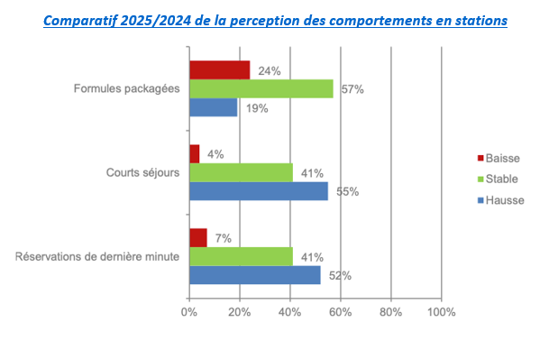 Comparatif 24-25 comportements en stations.PNG