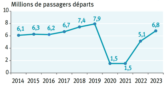 Graphique Connectivité aérienne 2025 - Flux aériens émetteurs des 11 marchés long-courrier vers la France