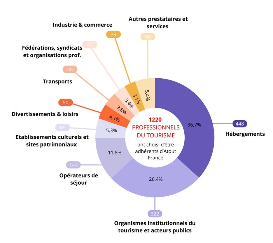 Nombre d'Adhérents - Atout France