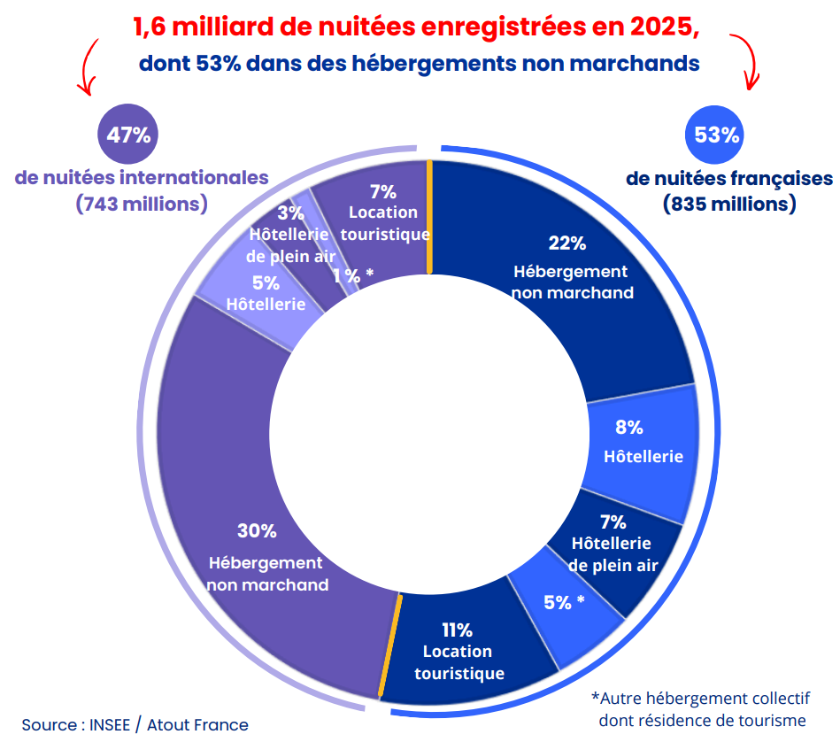 Nuitées touristiques 2025
