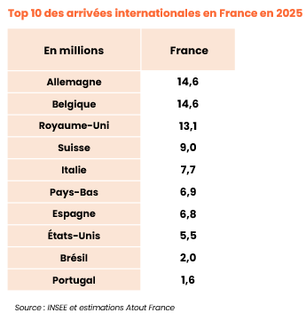 TOP 10 arrivées 2025