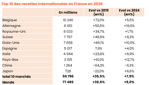 Top 10 recettes internationales