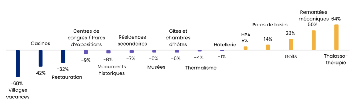 Classement des montants d’investissements par filière, de la plus forte baisse à la plus forte hausse, entre 2022 et 2024 (en %).png