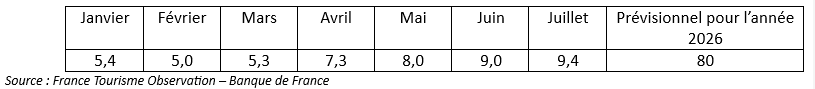 Tableau recettes internationales de janvier à juillet 2026