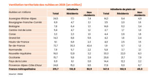 Ventilation régionale des nuitées.